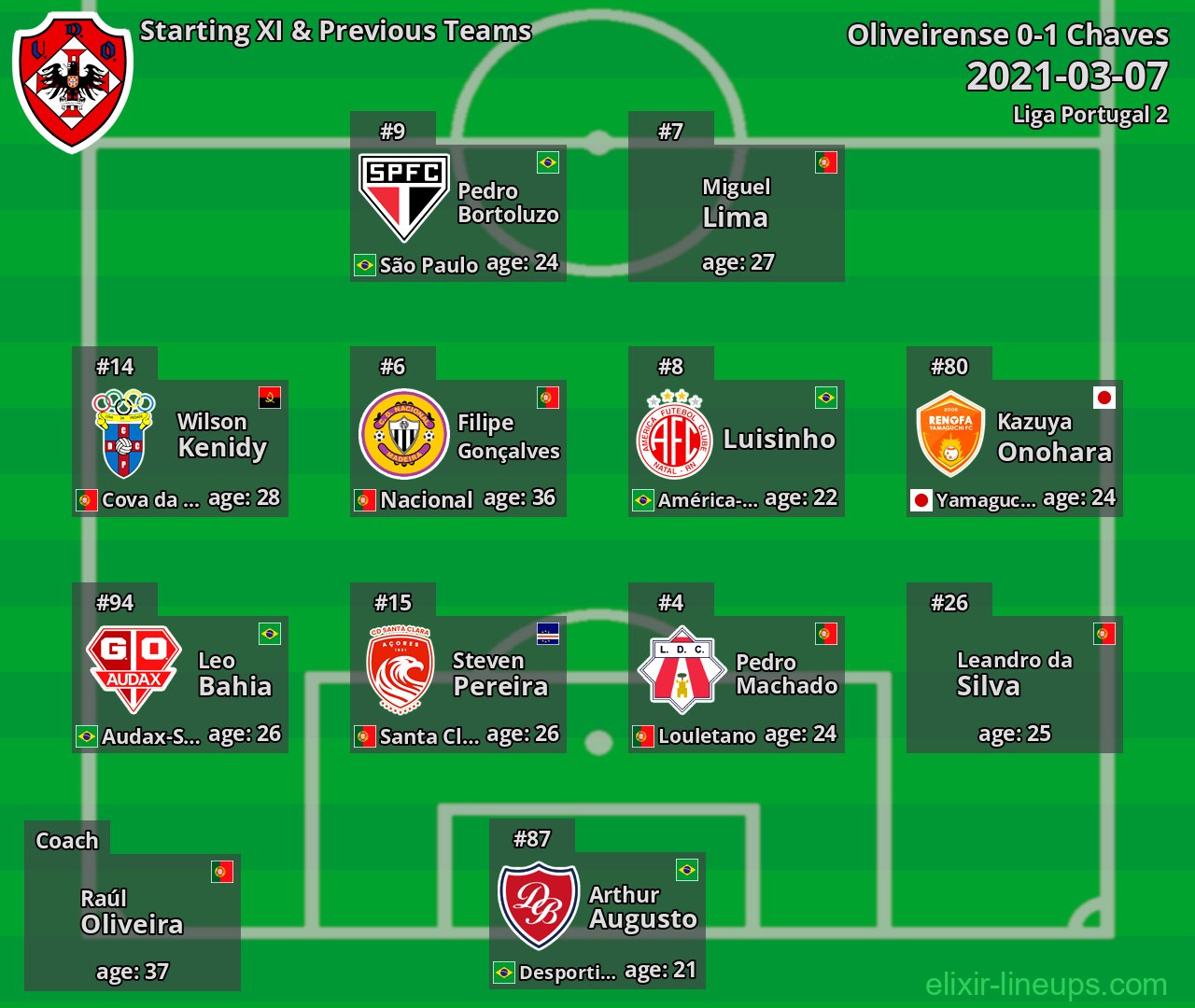 Oliveirense Starting XI & Previous Teams 2021-03-07
