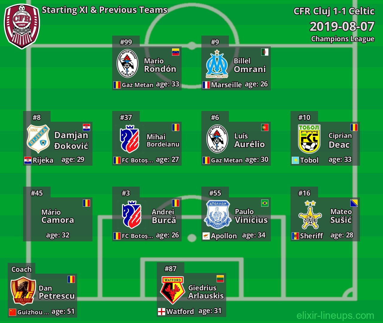 CFR Cluj Starting XI & Previous Teams 2019-08-07
