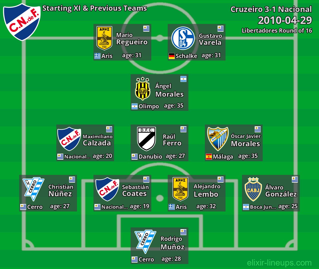 Nacional Starting XI & Previous Teams 2010-04-29