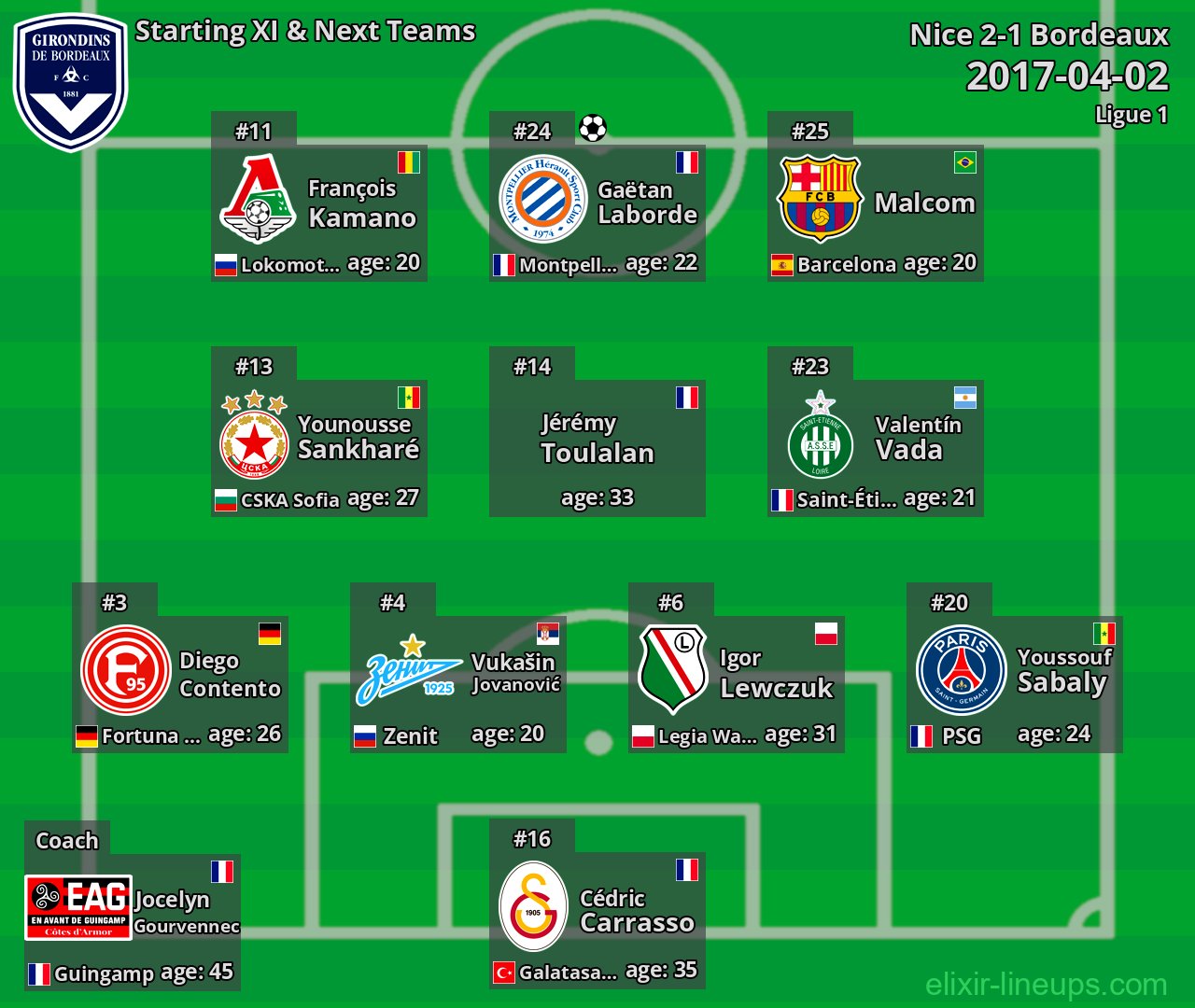 Bordeaux Starting XI & Next Teams 2017-04-02
