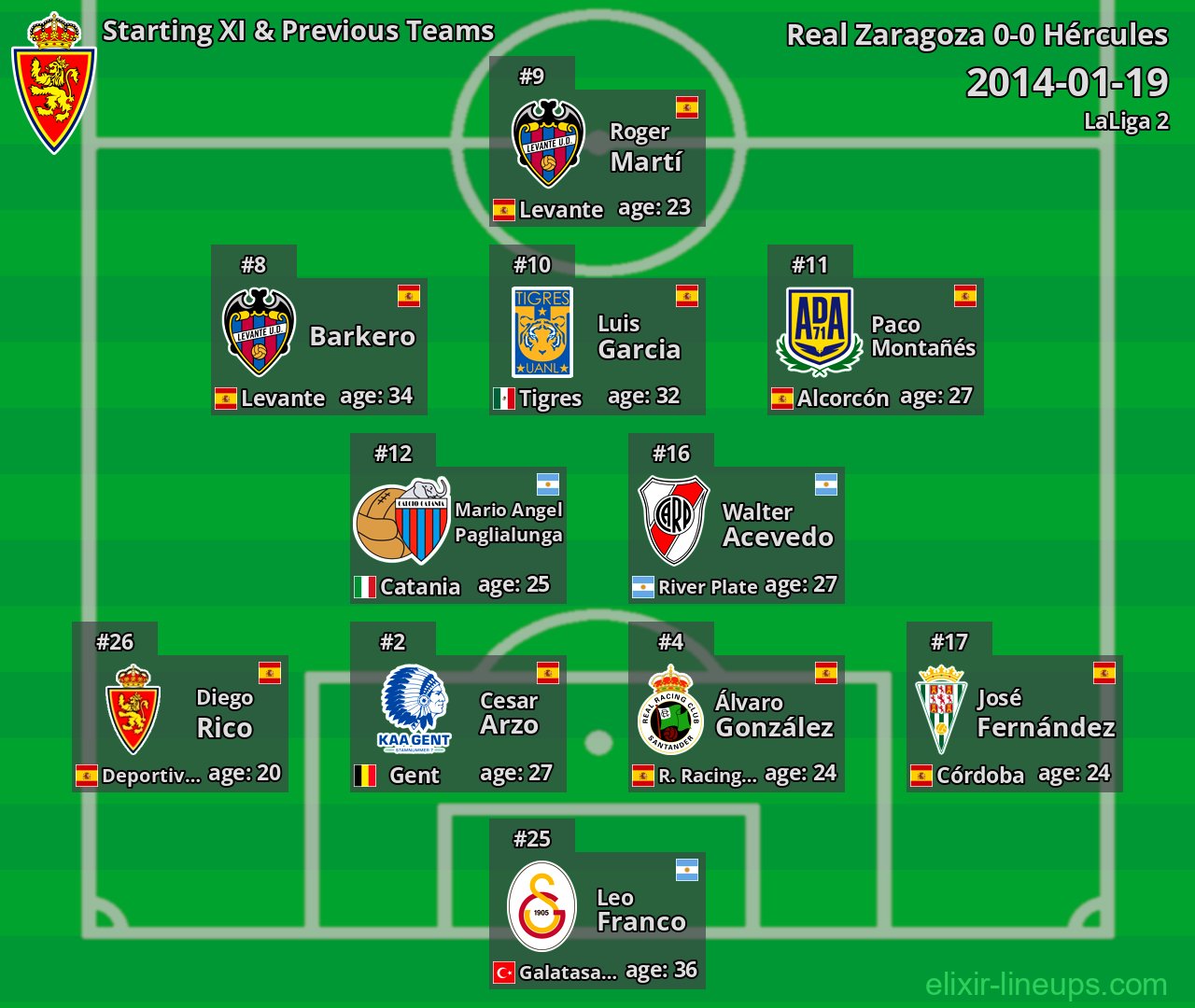 Real Zaragoza Starting XI & Previous Teams 2014-01-19