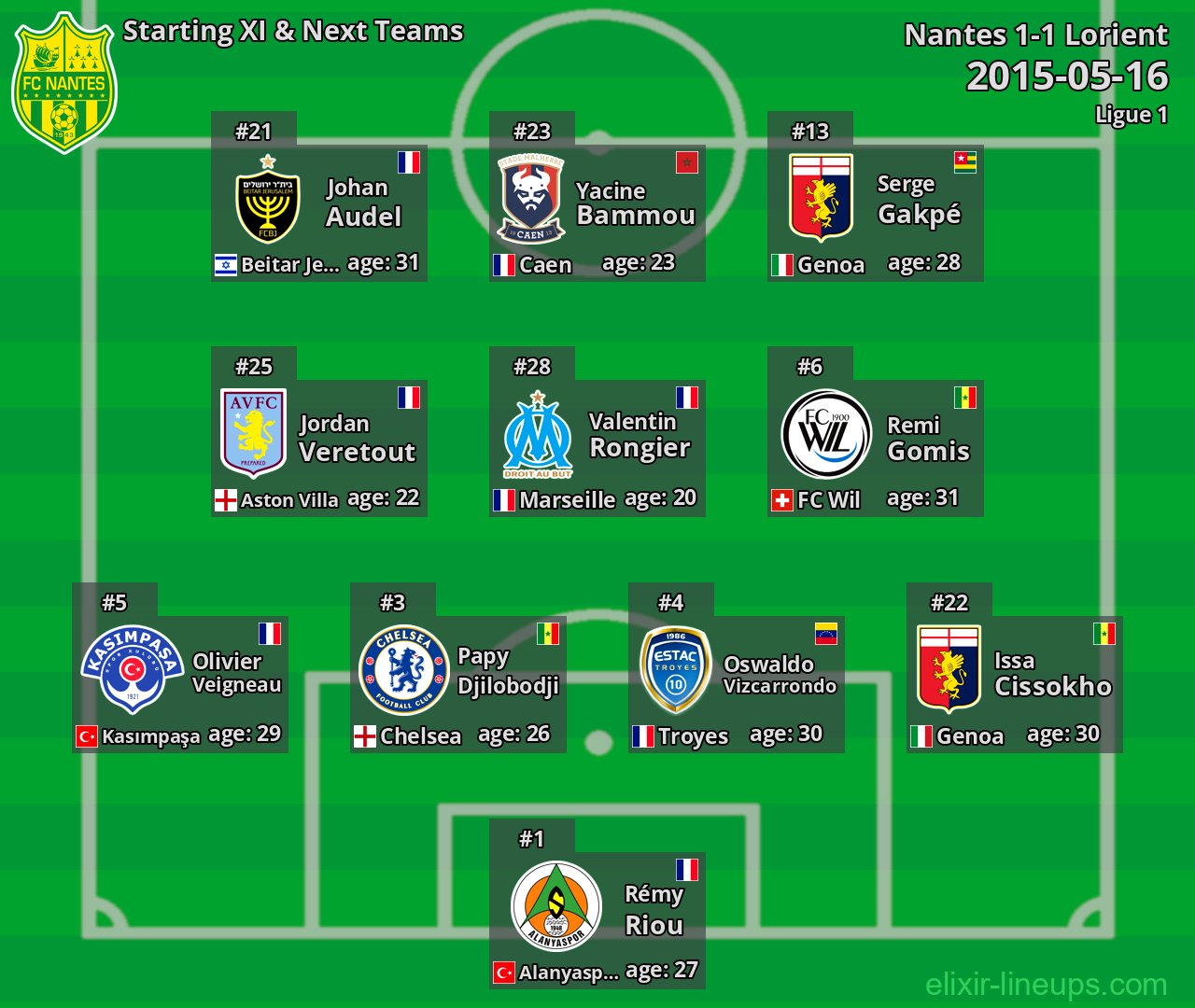 Nantes Starting XI & Next Teams 2015-05-16