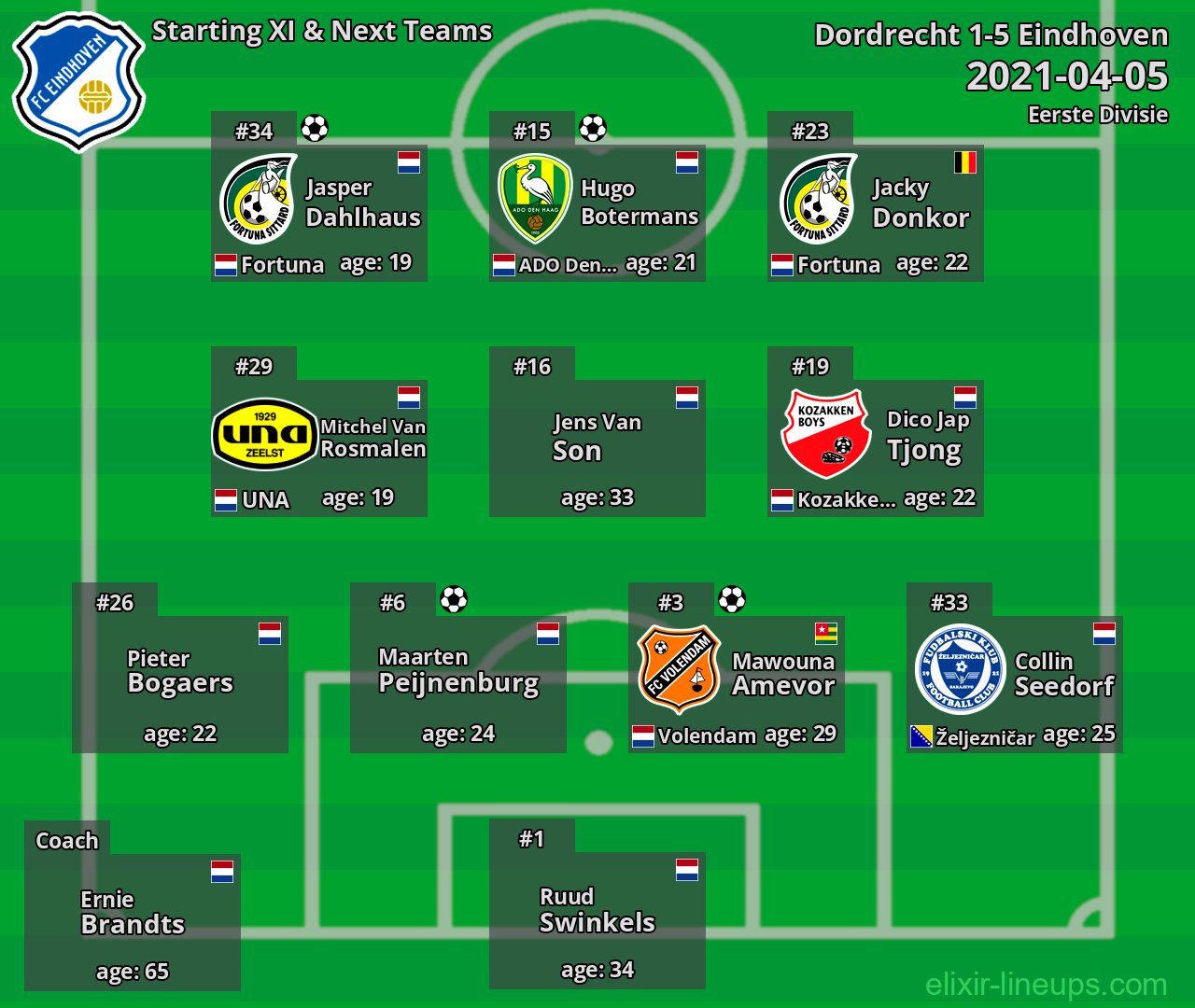 Eindhoven Starting XI & Next Teams 2021-04-05