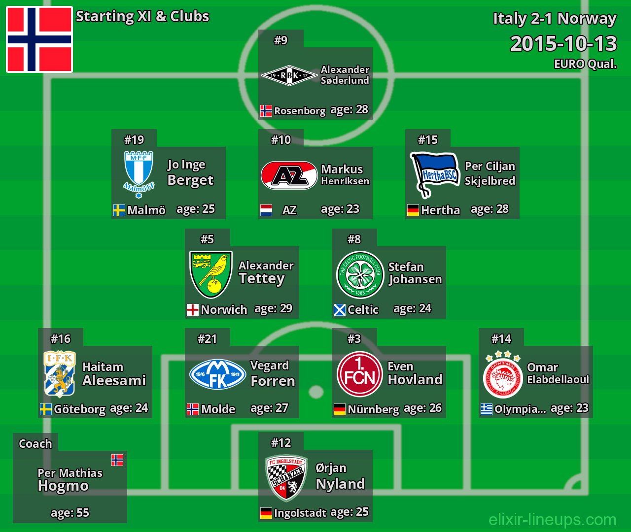 Norway Starting XI 2015-10-13