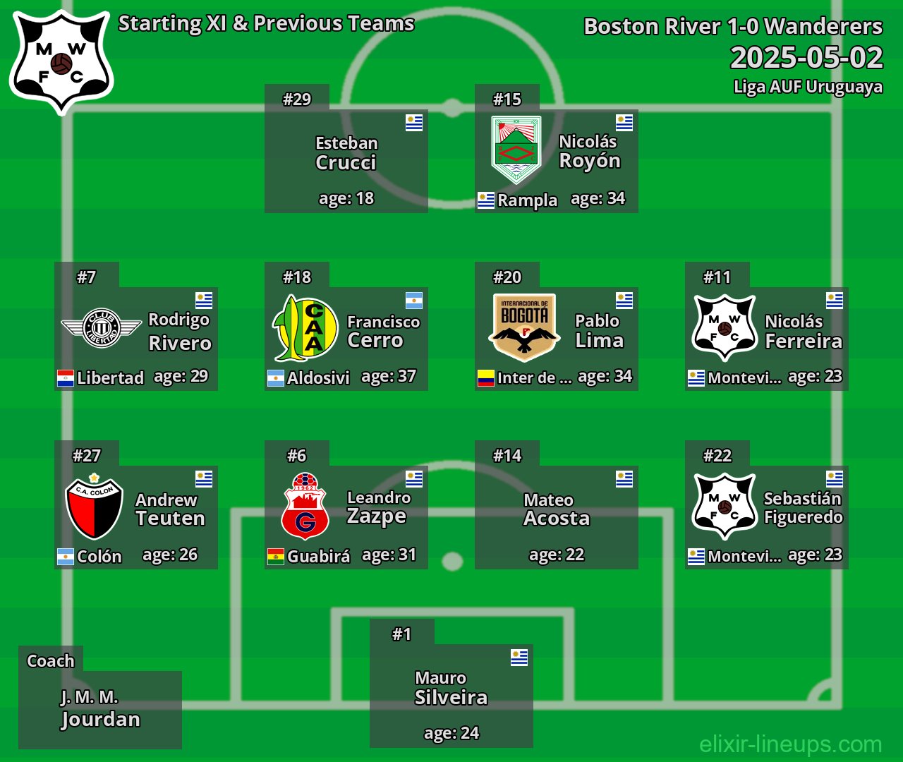 Wanderers Starting XI & Previous Teams 2025-05-02