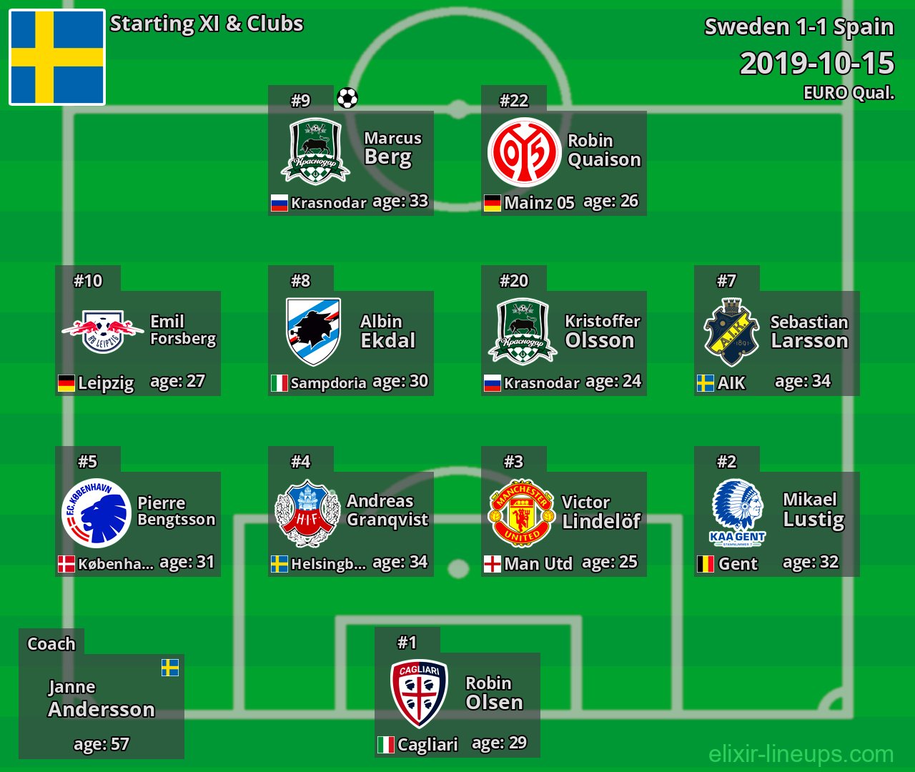 Sweden Starting XI 2019-10-15