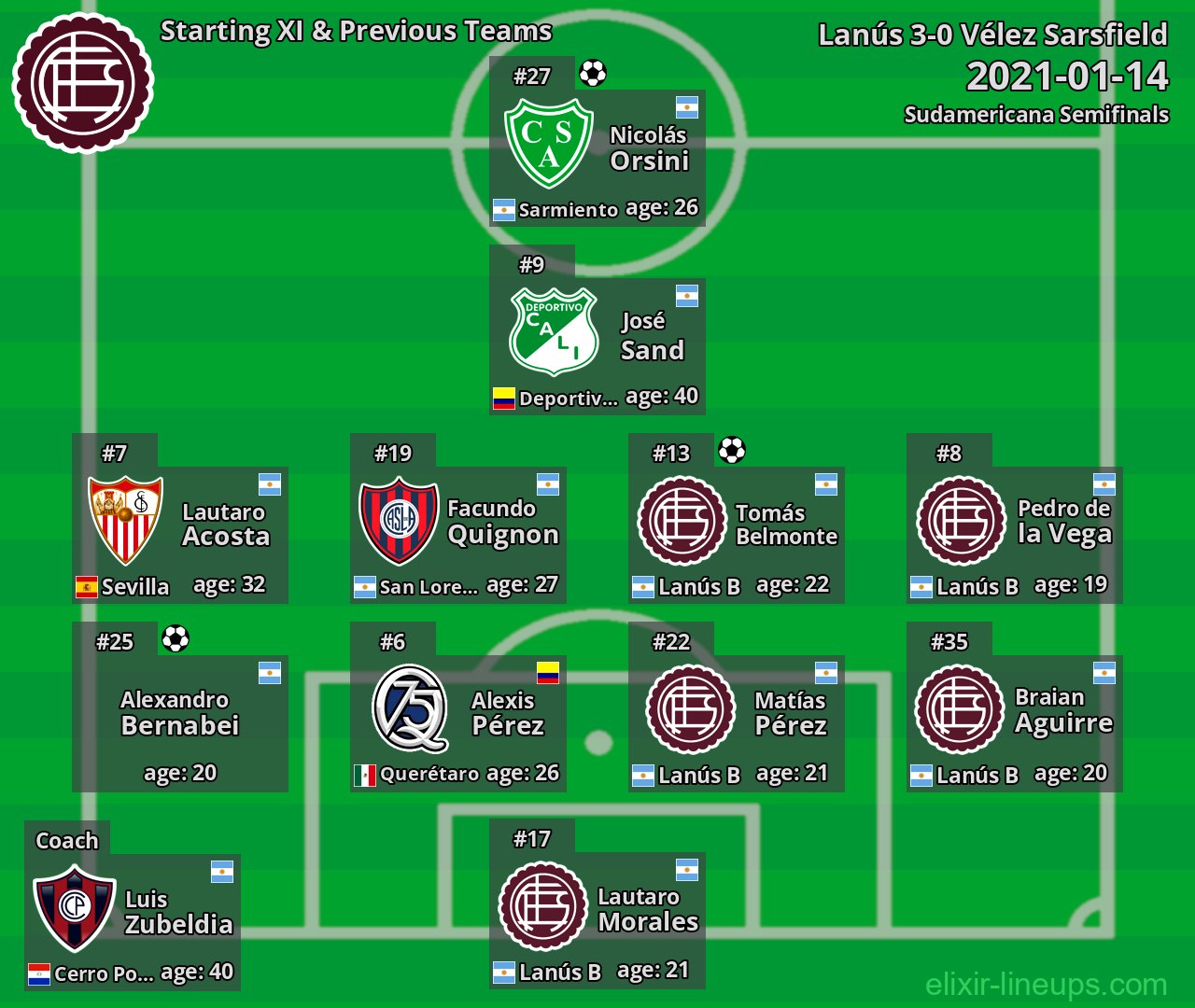Lanús Starting XI & Previous Teams 2021-01-14