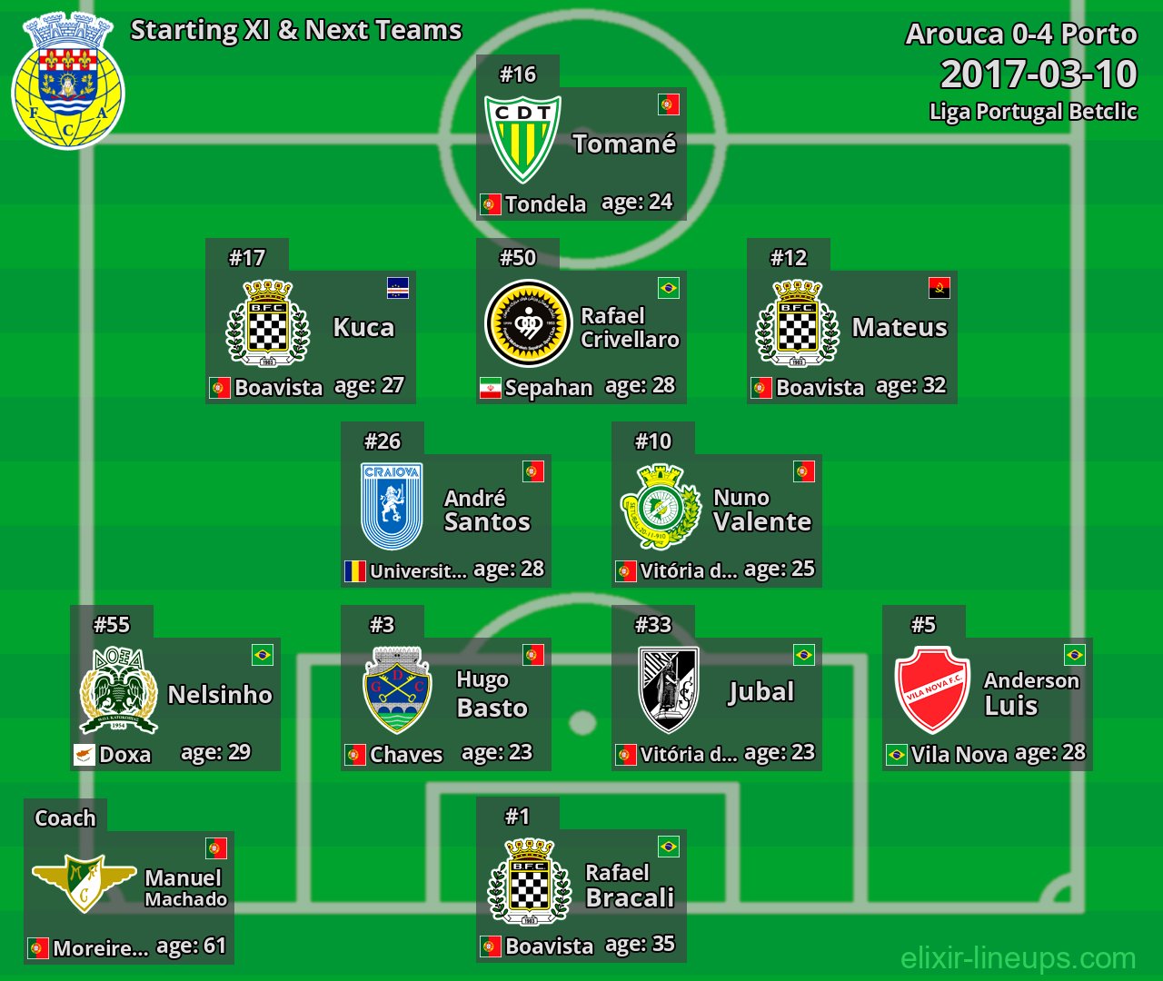 Arouca Starting XI & Next Teams 2017-03-10