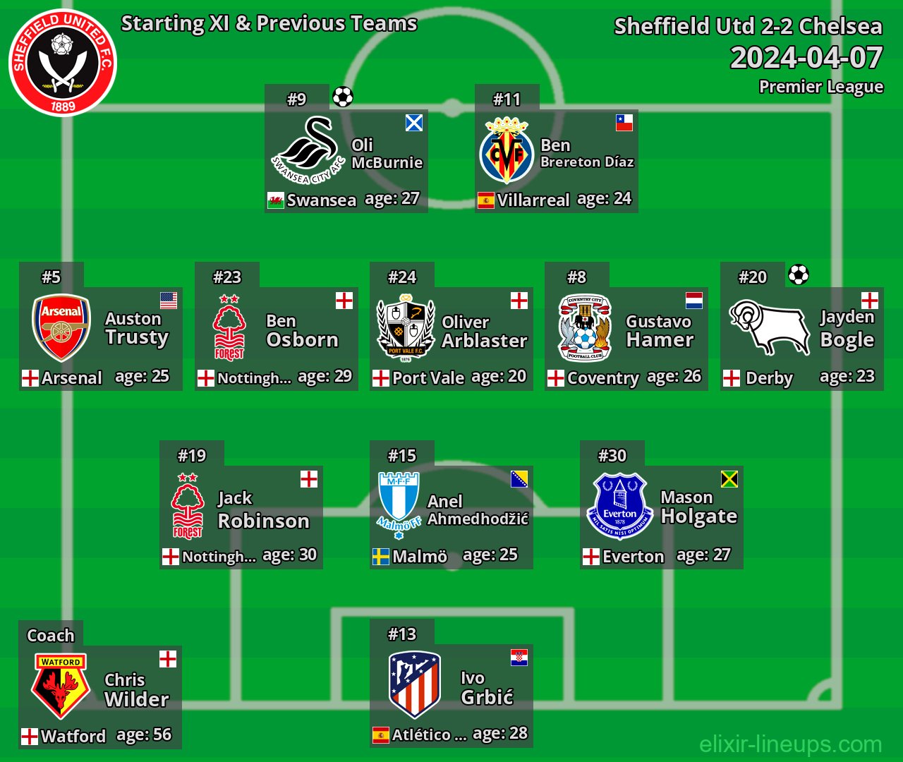 Sheffield Utd Starting XI & Previous Teams 2024-04-07