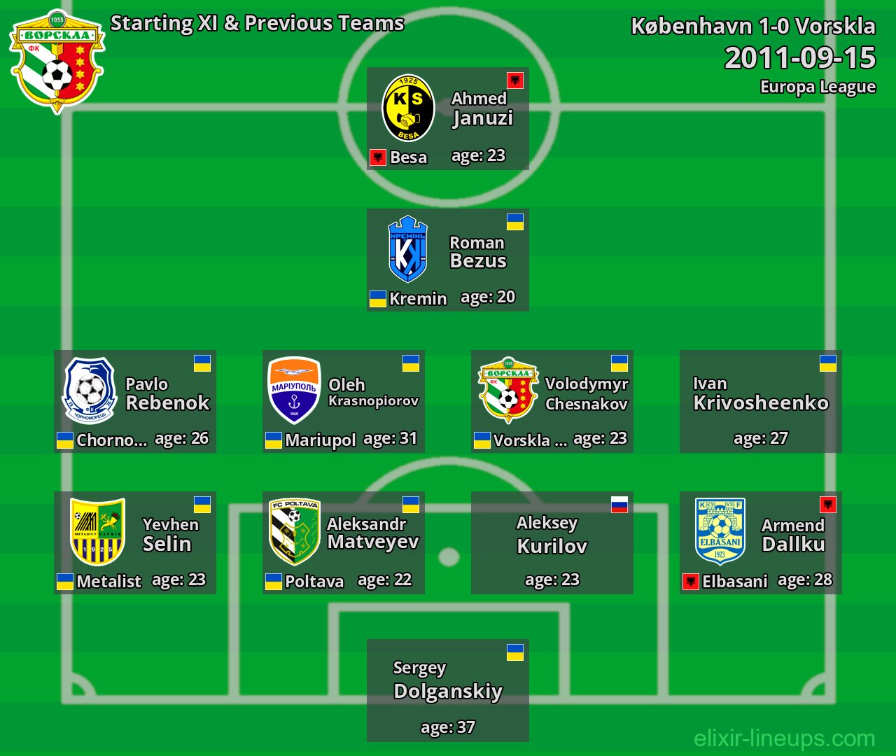Vorskla Starting XI & Previous Teams 2011-09-15