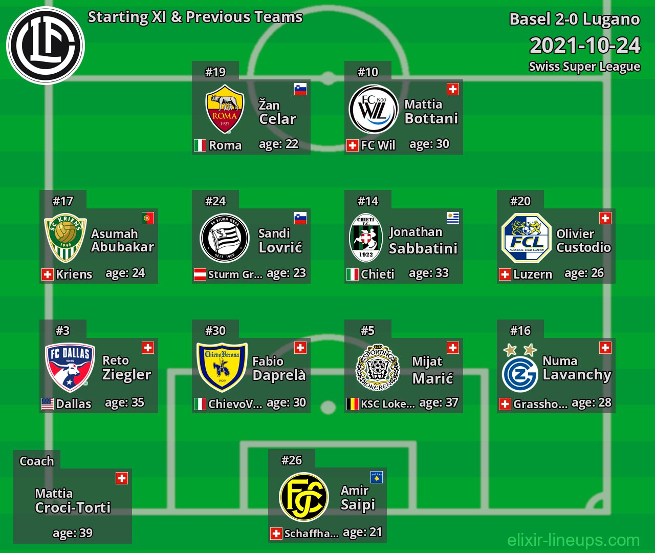 Lugano Starting XI & Previous Teams 2021-10-24