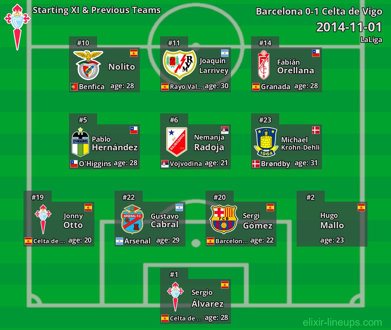 Celta de Vigo Starting XI & Previous Teams 2014-11-01