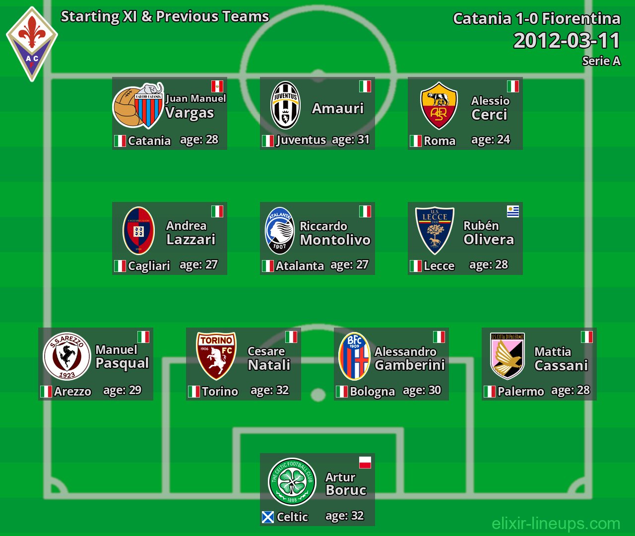 Fiorentina Starting XI & Previous Teams 2012-03-11