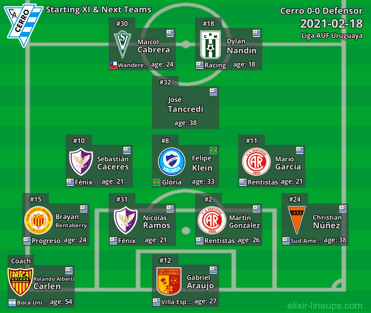 Cerro Starting XI & Next Teams 2021-02-18