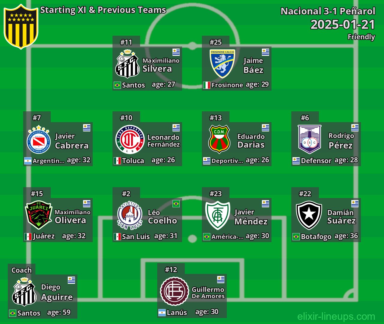 Peñarol Starting XI & Previous Teams 2025-01-21