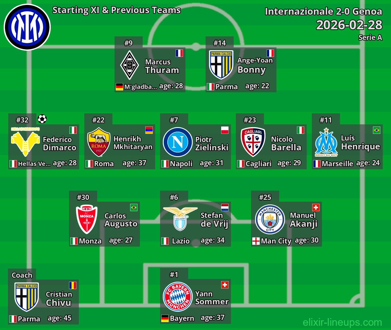 Internazionale Starting XI & Previous Teams 2026-02-28