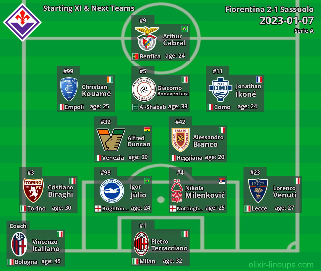 Fiorentina Starting XI & Next Teams 2023-01-07