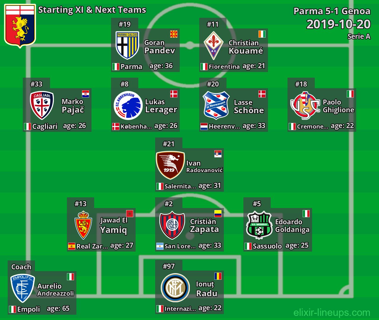 Genoa Starting XI & Next Teams 2019-10-20