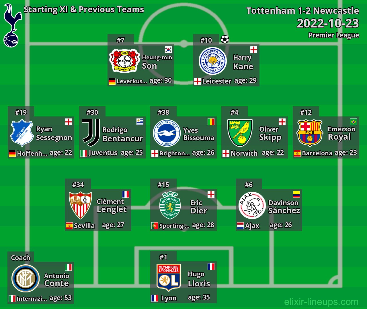 Tottenham Starting XI & Previous Teams 2022-10-23
