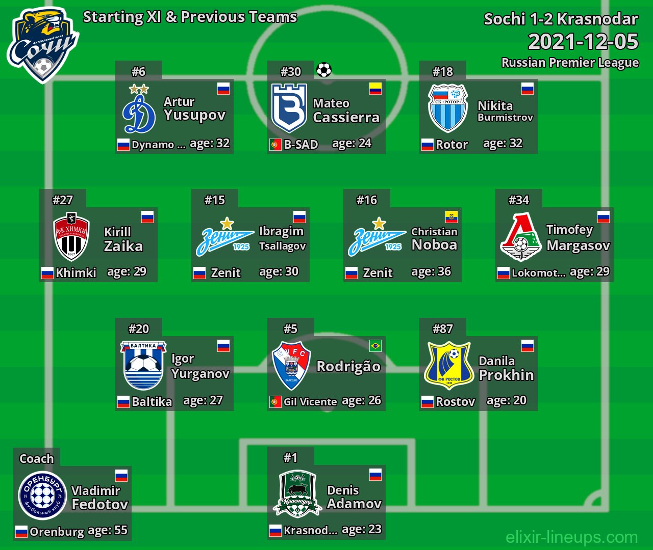 Sochi Starting XI & Previous Teams 2021-12-05