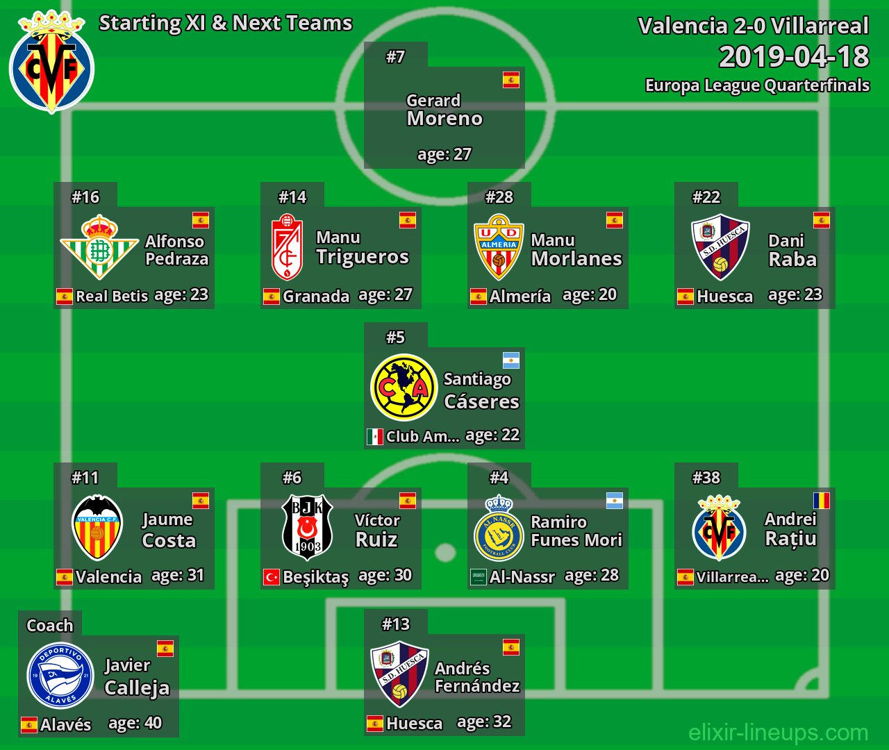 Villarreal Starting XI & Next Teams 2019-04-18