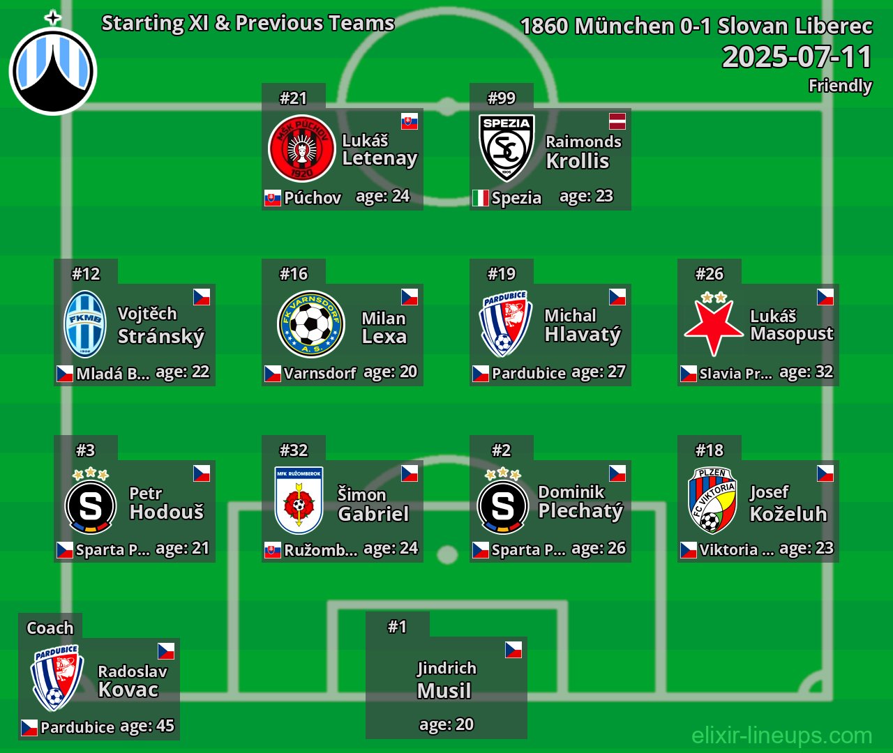 Slovan Liberec Starting XI & Previous Teams 2025-07-11