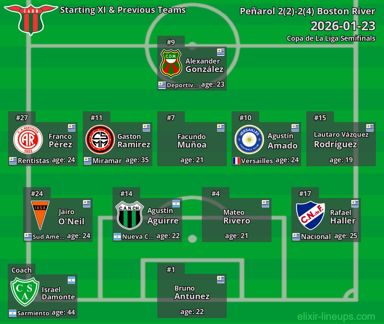 Boston River Starting XI & Previous Teams 2026-01-23