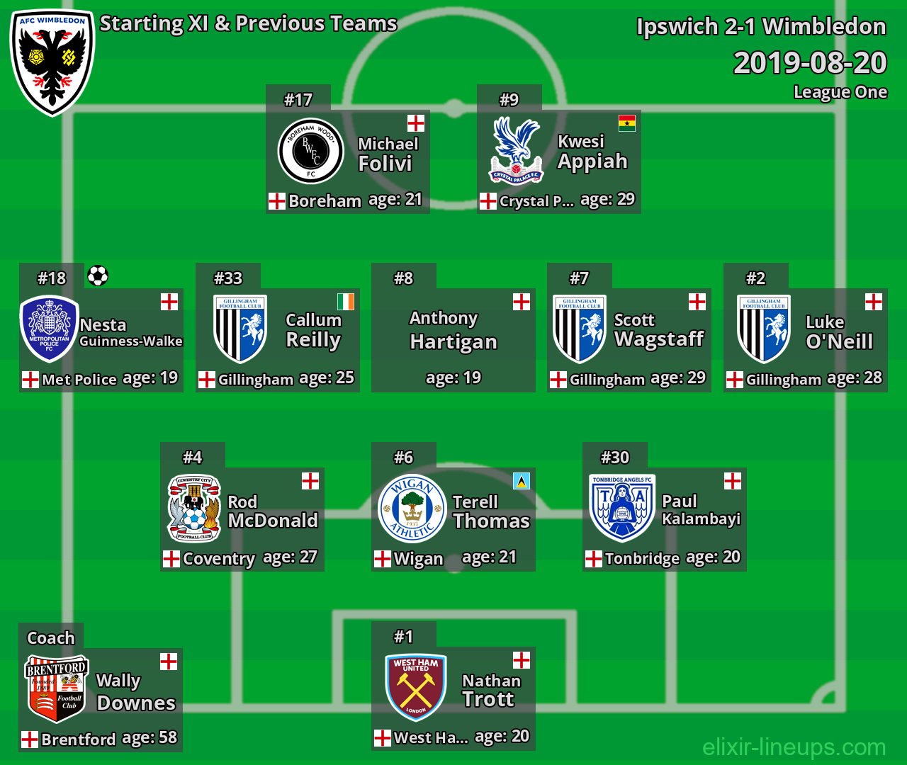 Wimbledon Starting XI & Previous Teams 2019-08-20