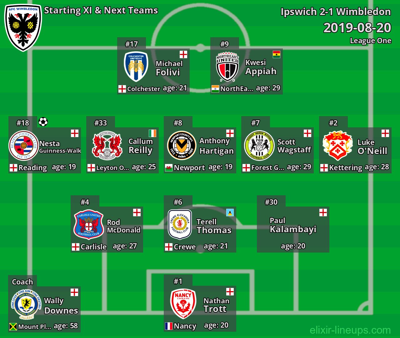Wimbledon Starting XI & Next Teams 2019-08-20