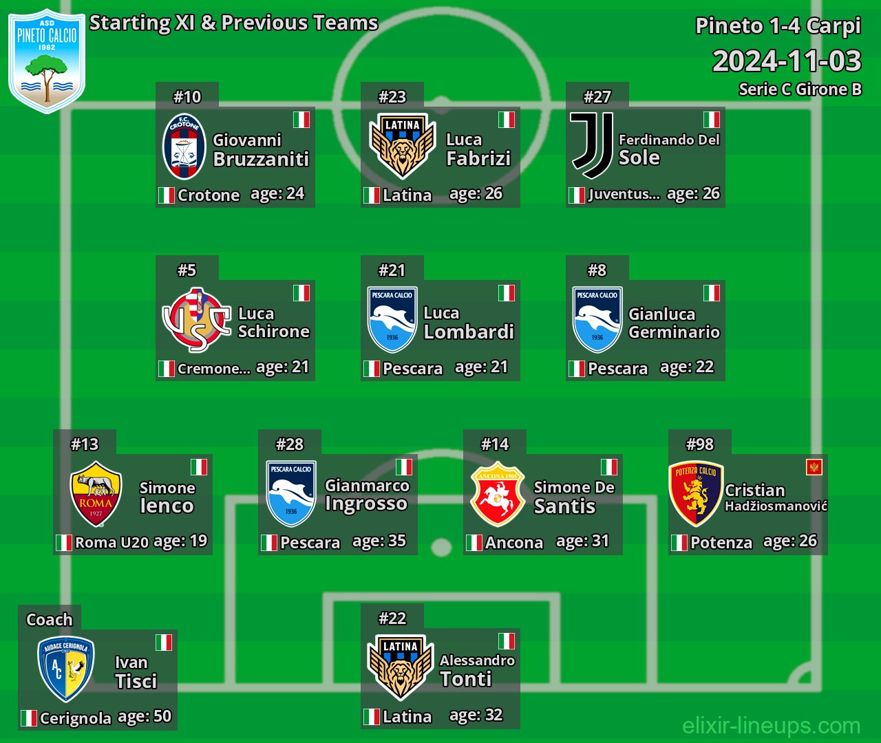Pineto Starting XI & Previous Teams 2024-11-03
