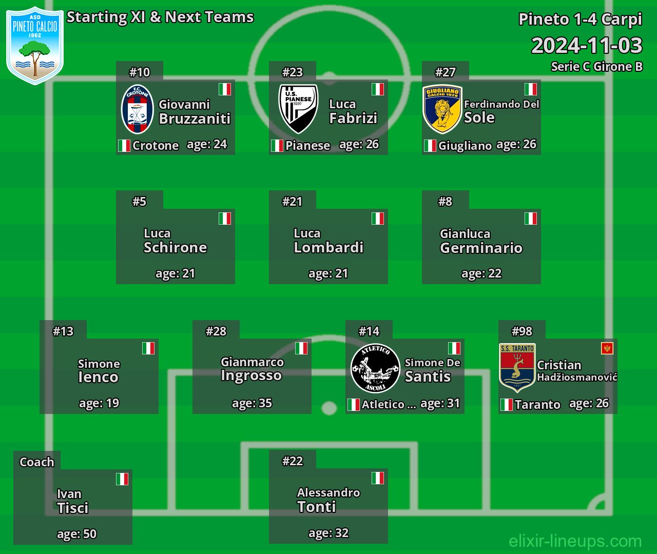 Pineto Starting XI & Next Teams 2024-11-03