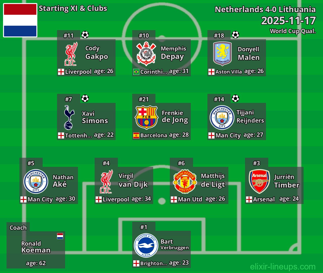 Netherlands Starting XI 2025-11-17