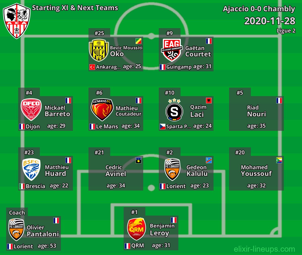Ajaccio Starting XI & Next Teams 2020-11-28