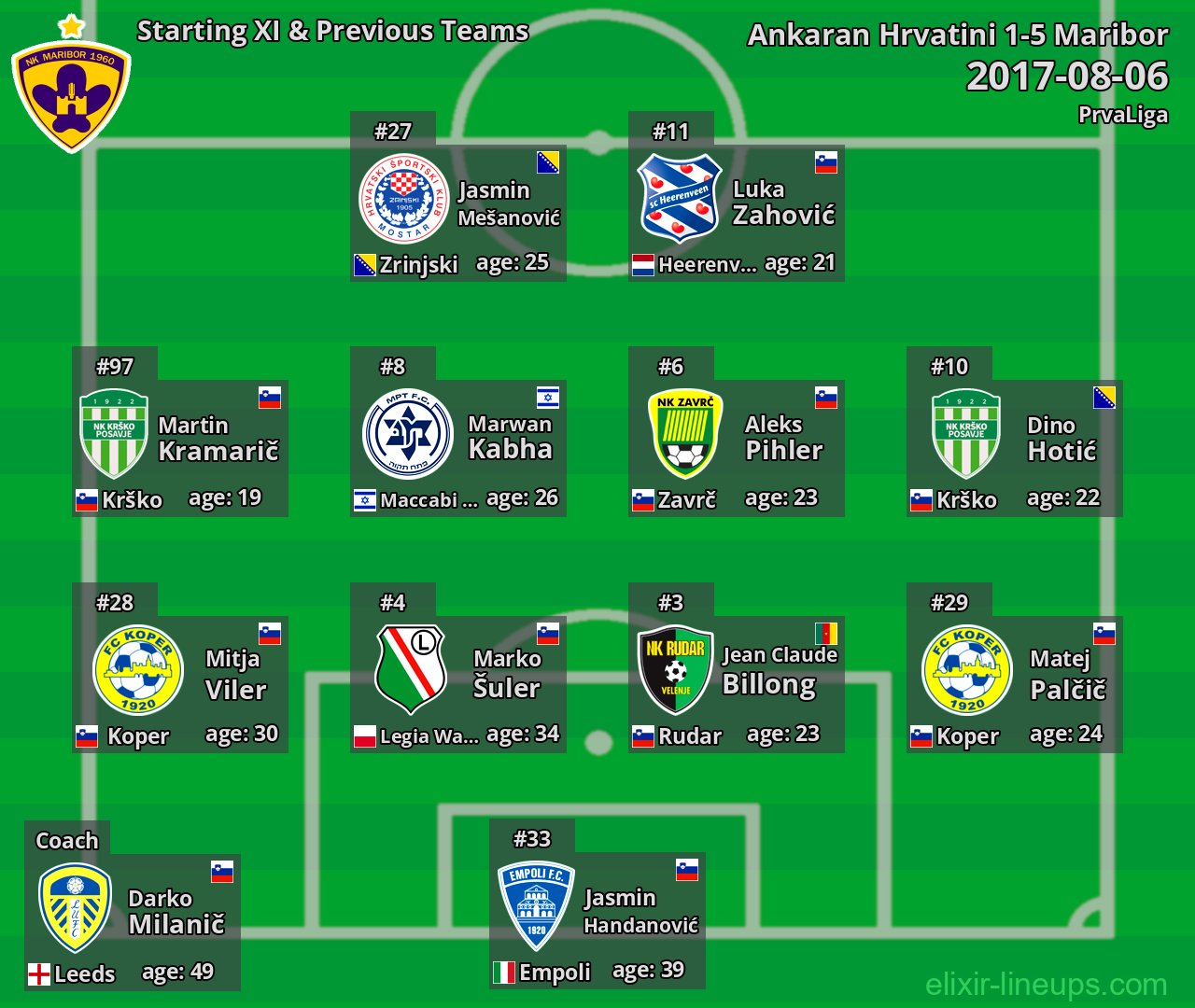 Maribor Starting XI & Previous Teams 2017-08-06
