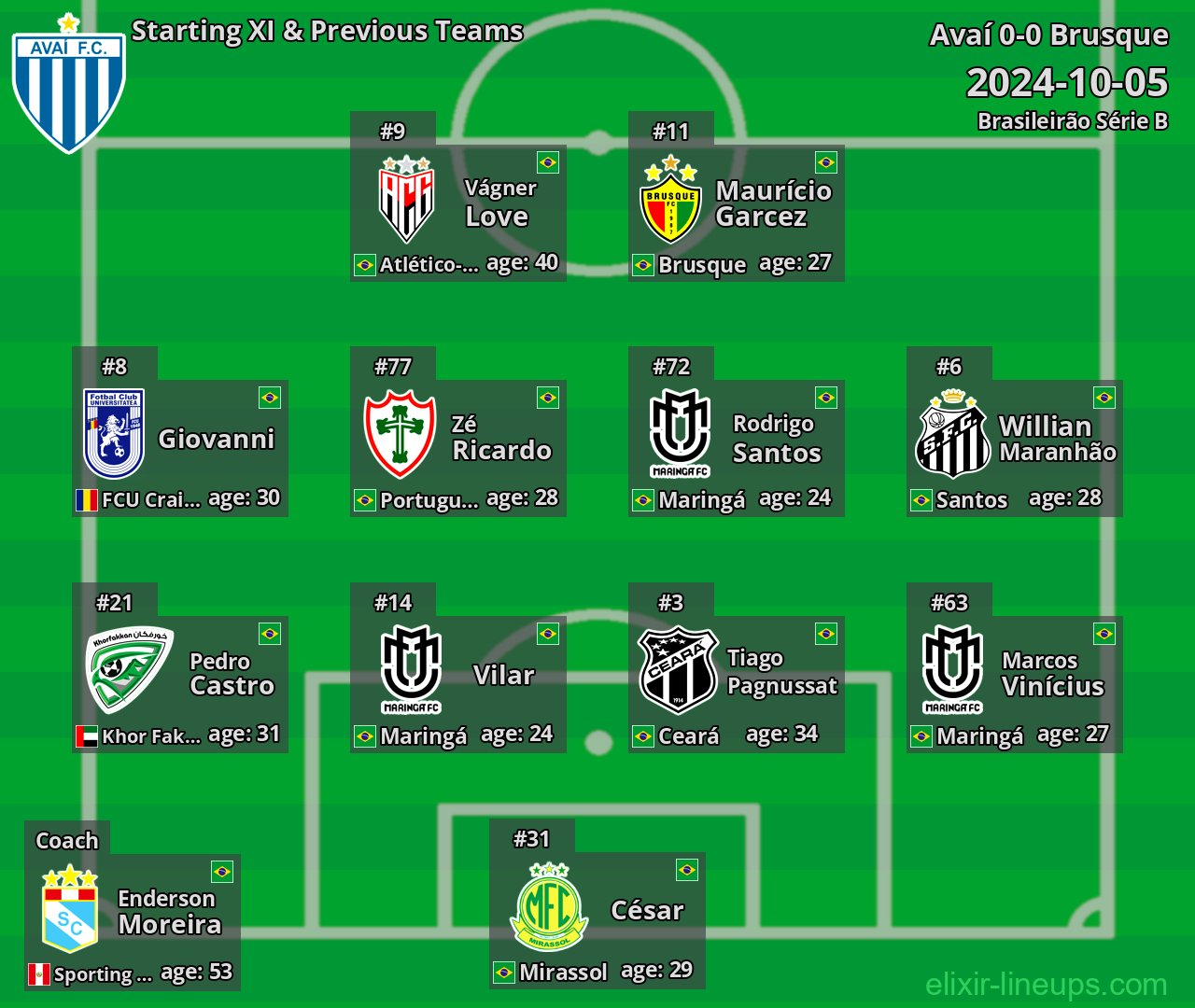 Avaí Starting XI & Previous Teams 2024-10-05