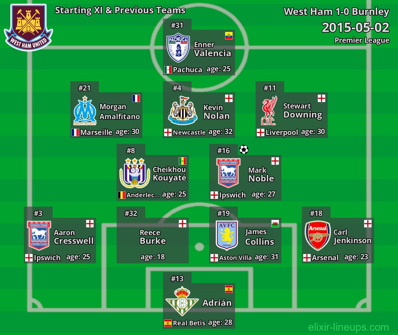 West Ham Starting XI & Previous Teams 2015-05-02