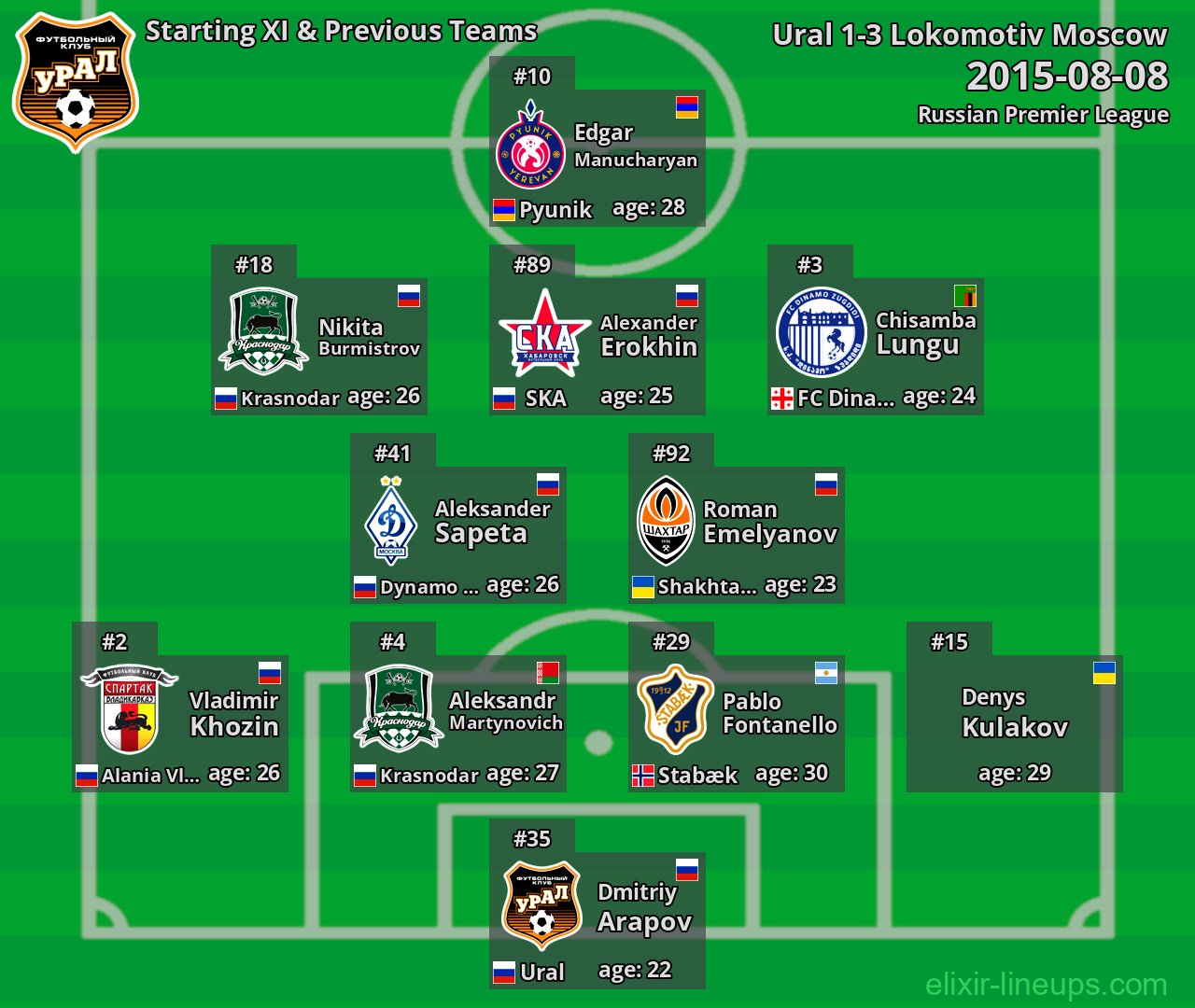 Ural Starting XI & Previous Teams 2015-08-08