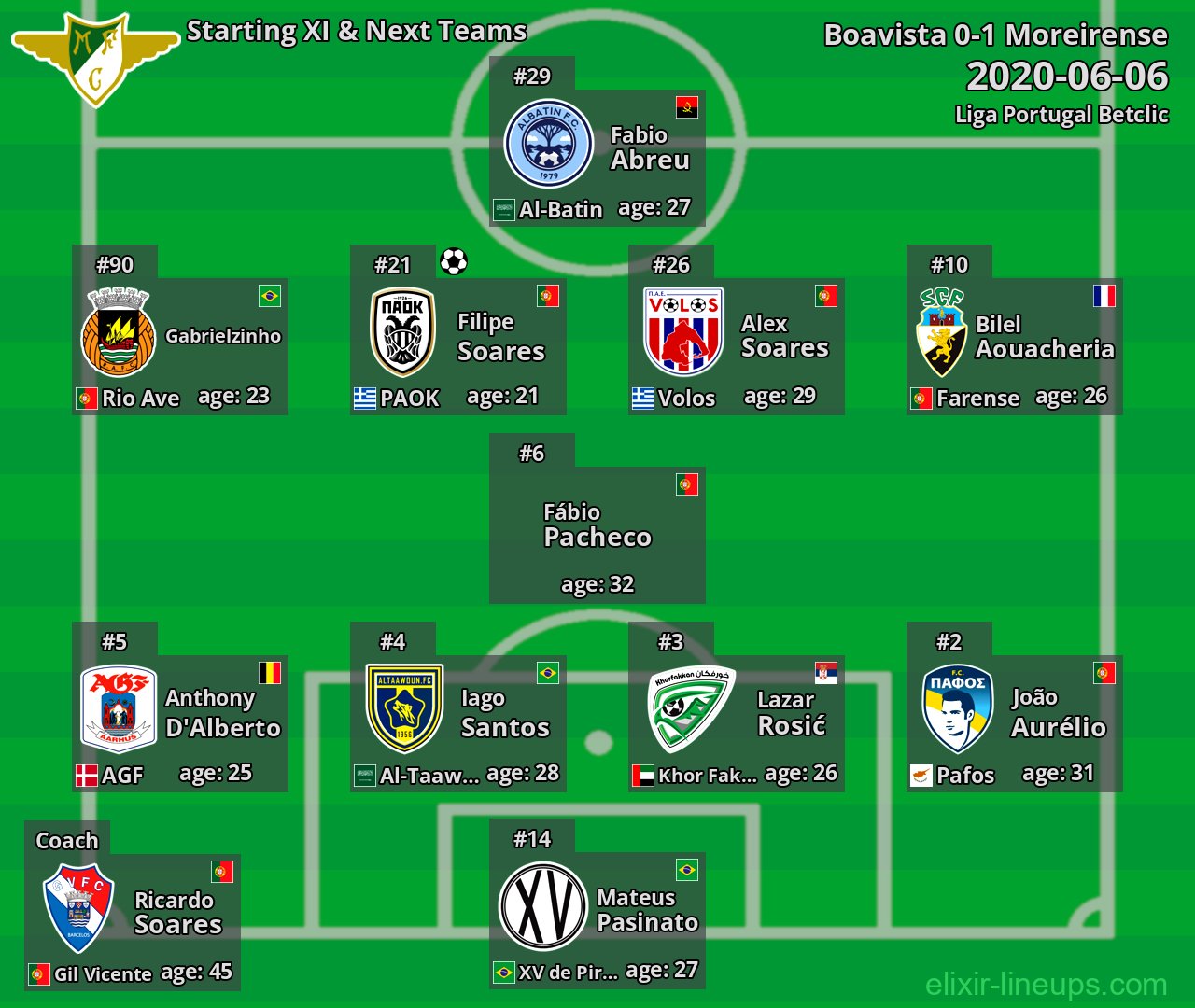 Moreirense Starting XI & Next Teams 2020-06-06