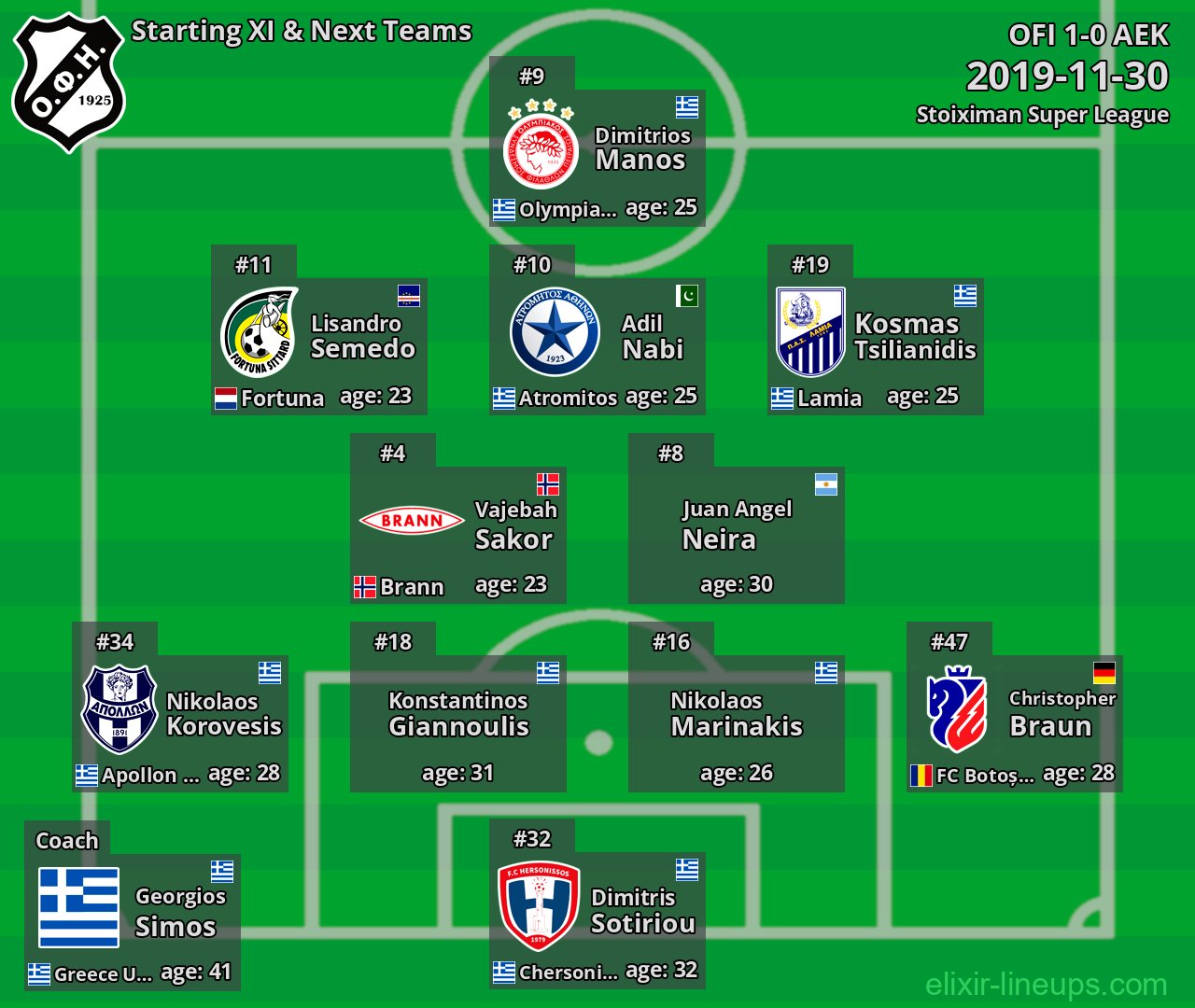 OFI Starting XI & Next Teams 2019-11-30