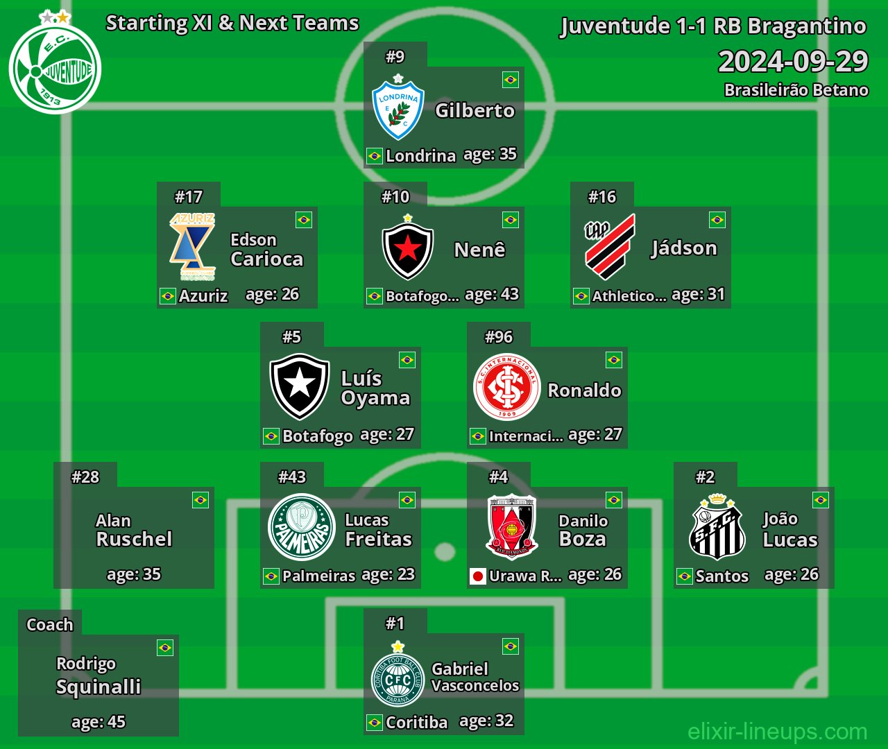 Juventude Starting XI & Next Teams 2024-09-29