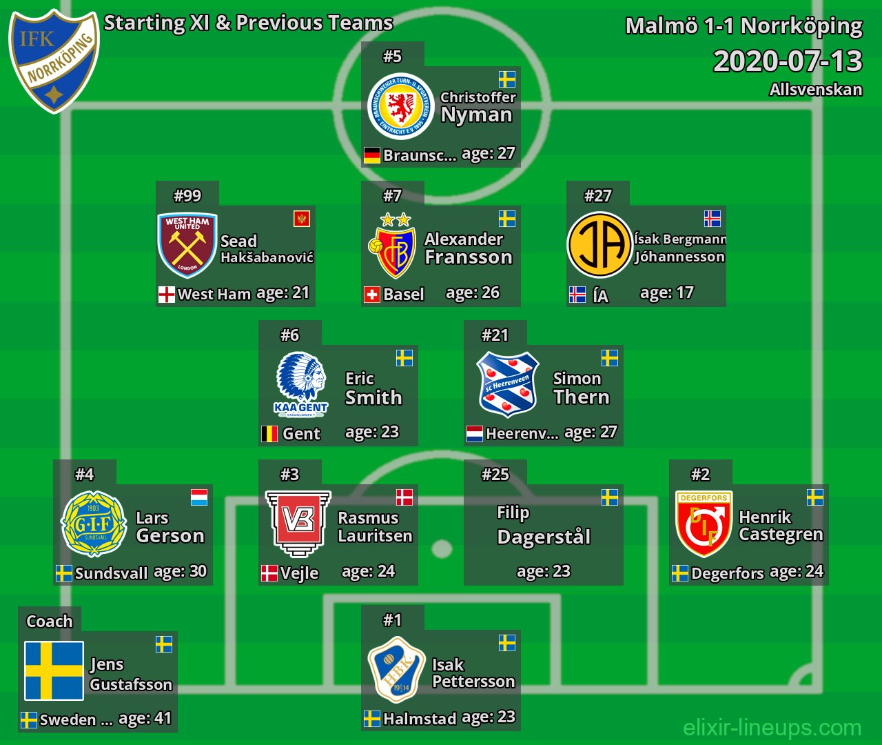 Norrköping Starting XI & Previous Teams 2020-07-13