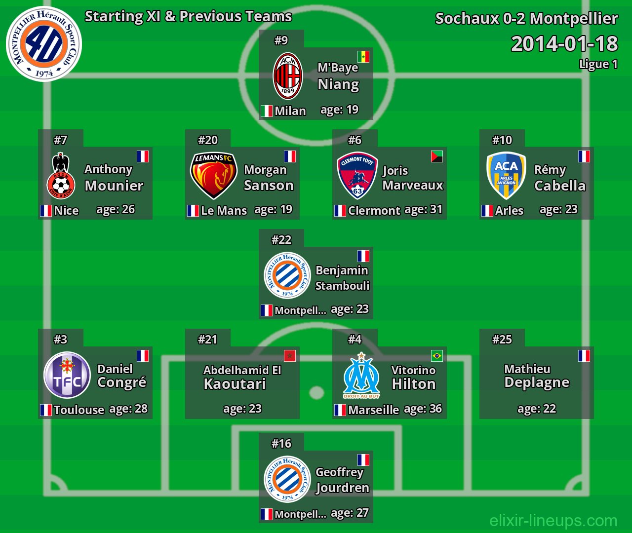 Montpellier Starting XI & Previous Teams 2014-01-18