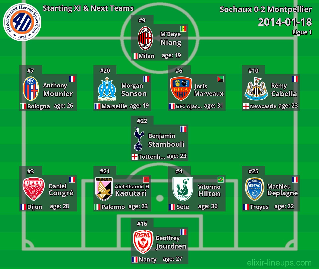 Montpellier Starting XI & Next Teams 2014-01-18