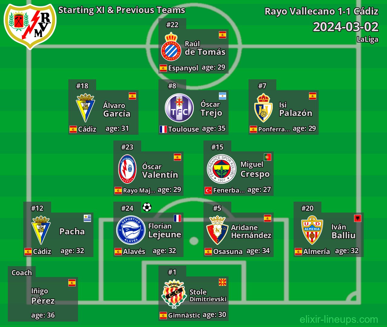 Rayo Vallecano Starting XI & Previous Teams 2024-03-02