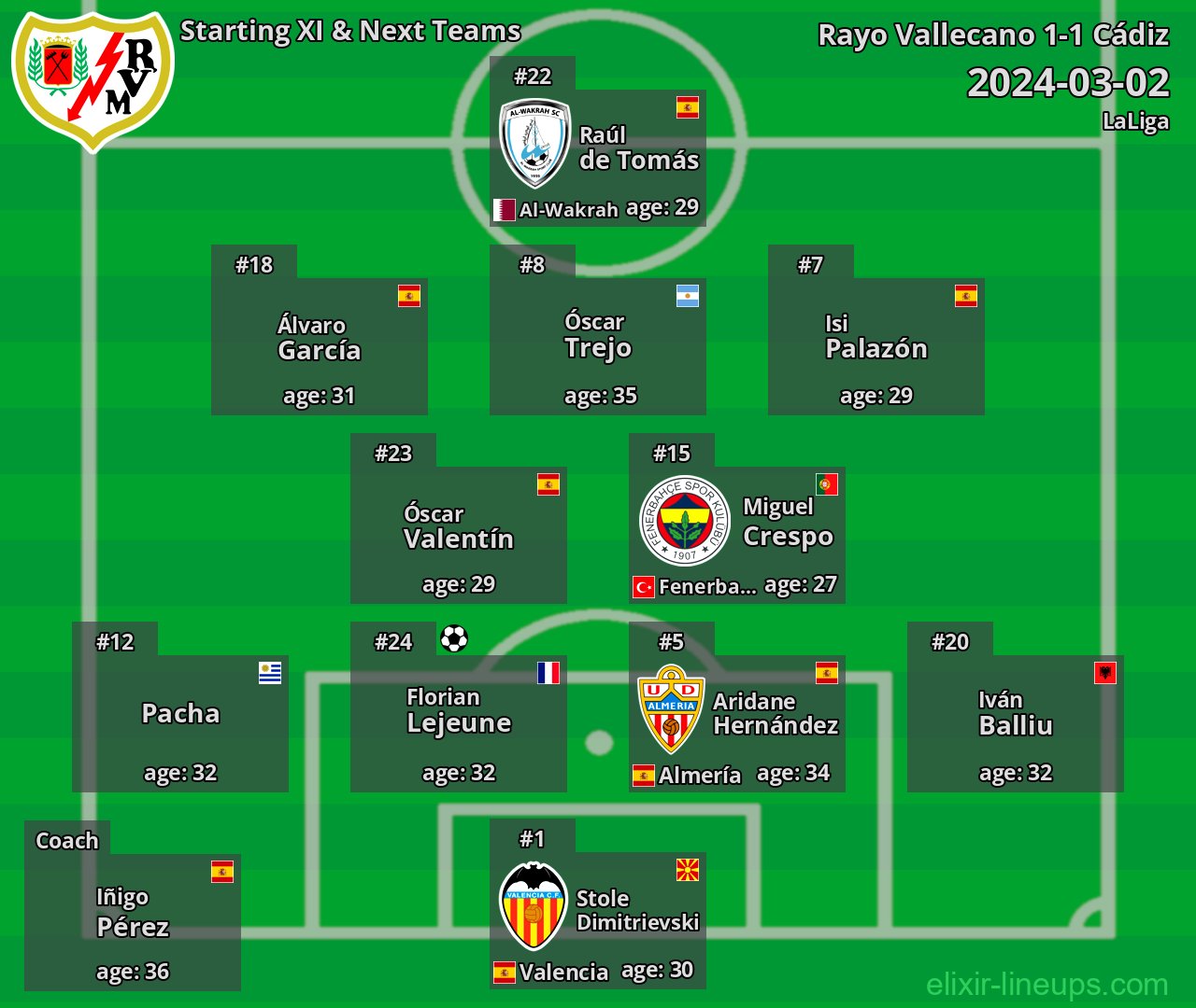 Rayo Vallecano Starting XI & Next Teams 2024-03-02