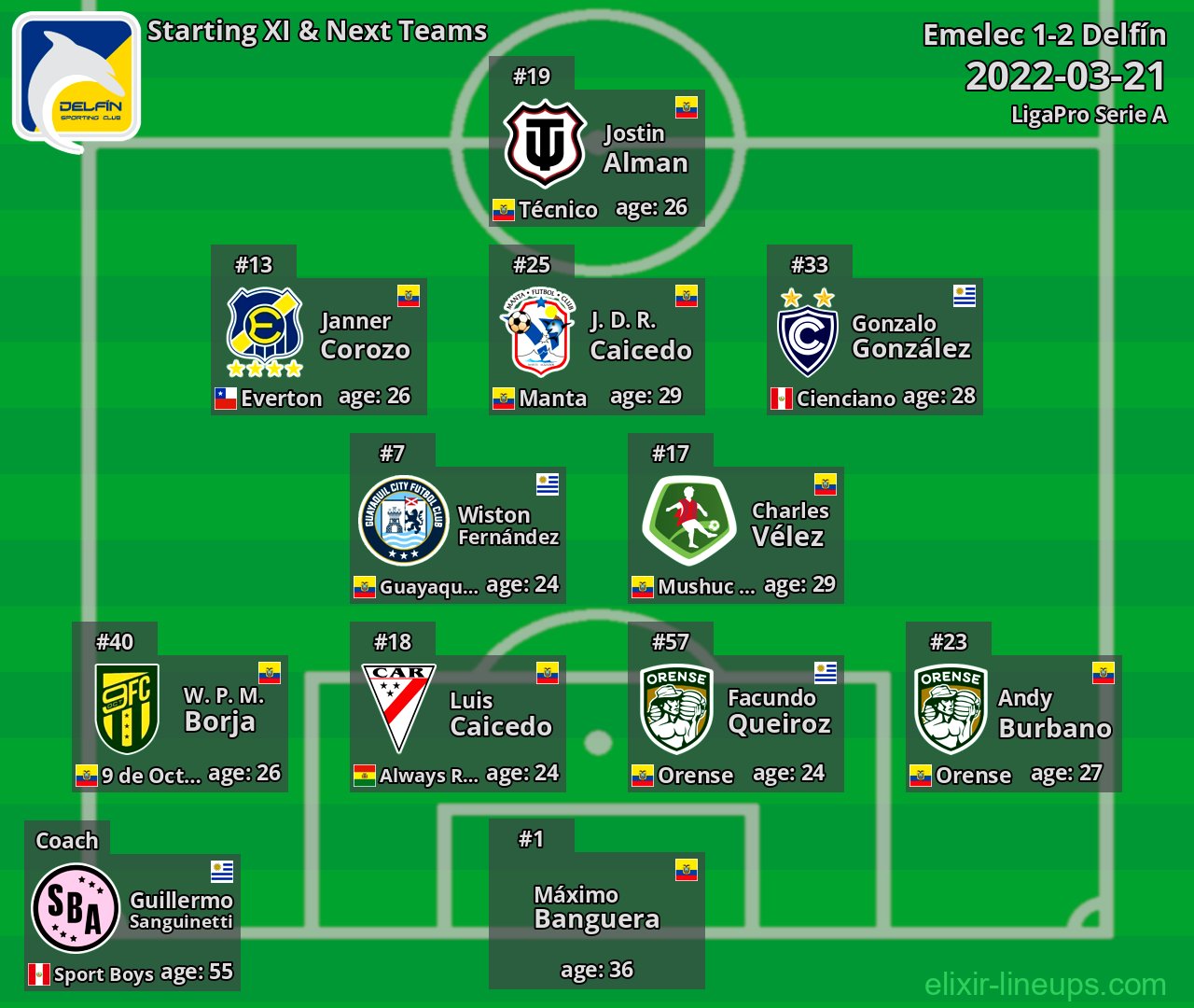 Delfín Starting XI & Next Teams 2022-03-21