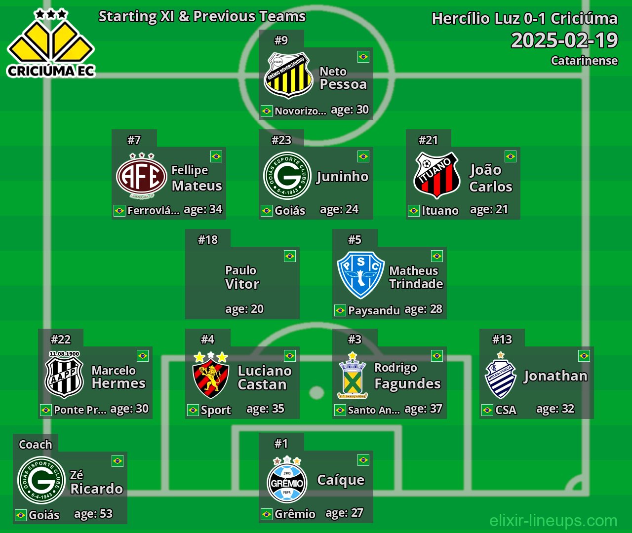Criciúma Starting XI & Previous Teams 2025-02-19