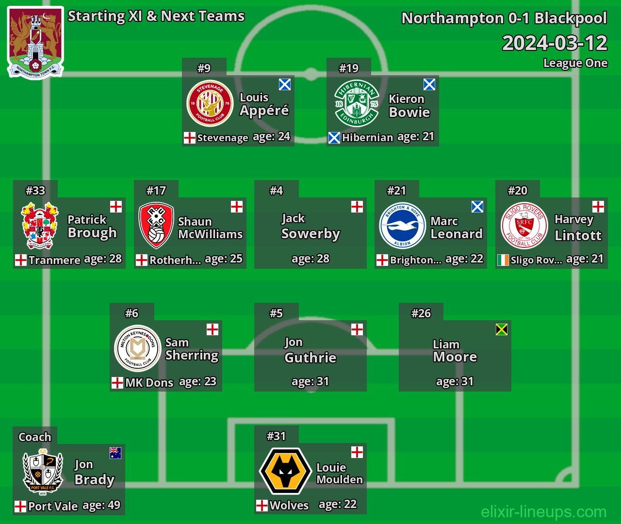 Northampton Starting XI & Next Teams 2024-03-12
