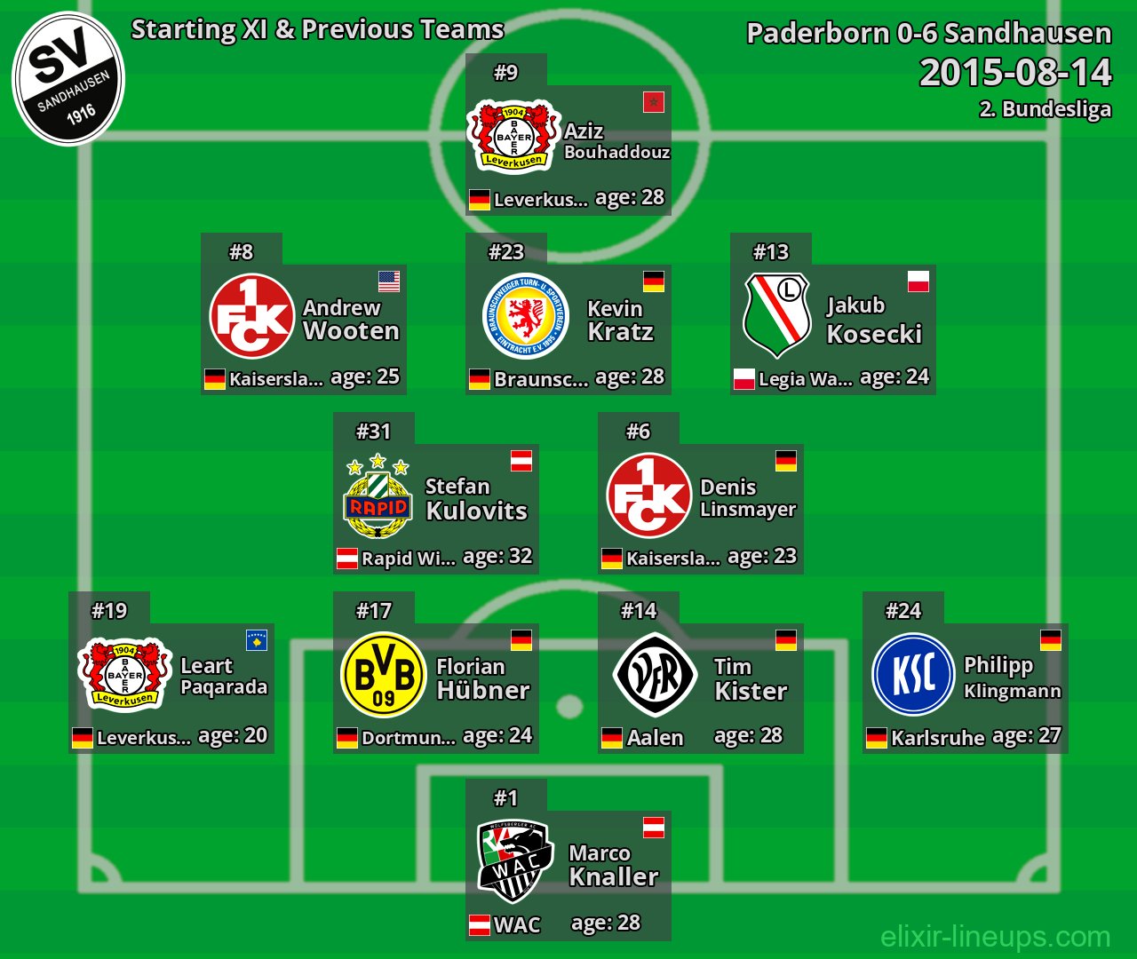 Sandhausen Starting XI & Previous Teams 2015-08-14