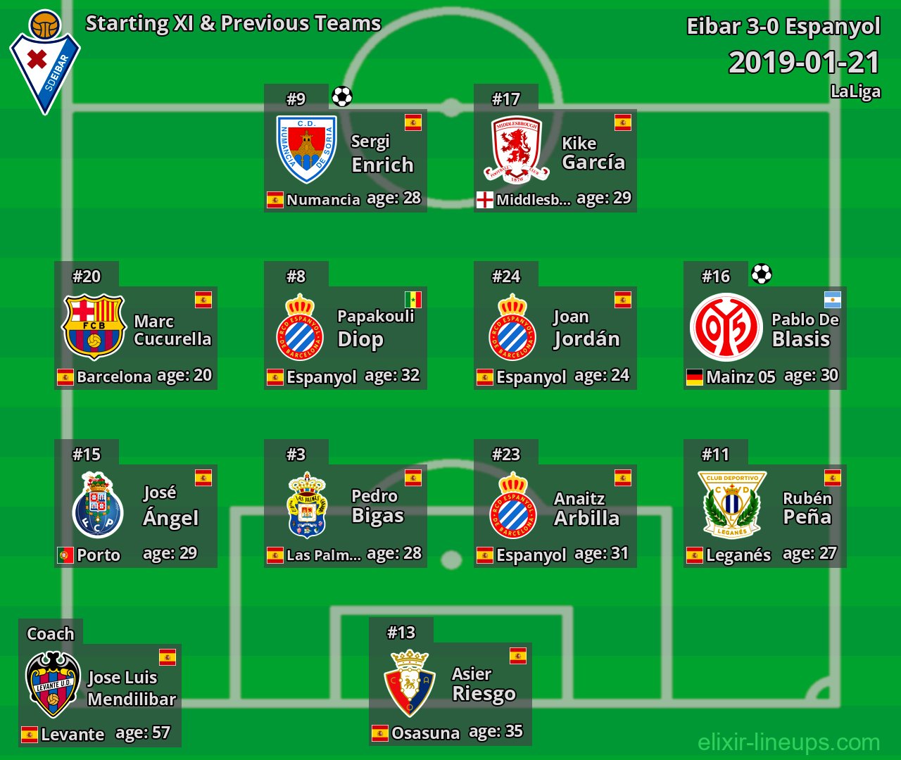 Eibar Starting XI & Previous Teams 2019-01-21